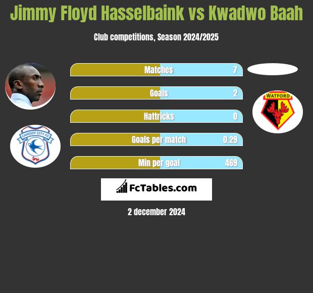 Jimmy Floyd Hasselbaink vs Kwadwo Baah h2h player stats