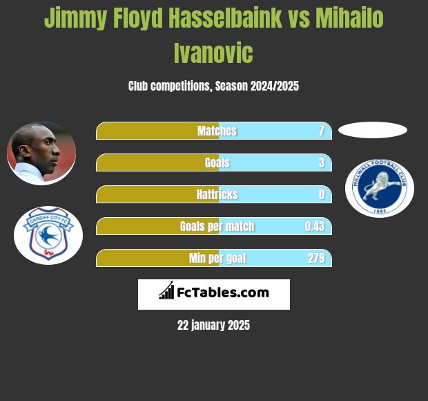 Jimmy Floyd Hasselbaink vs Mihailo Ivanovic h2h player stats