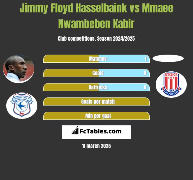 Jimmy Floyd Hasselbaink vs Mmaee Nwambeben Kabir h2h player stats