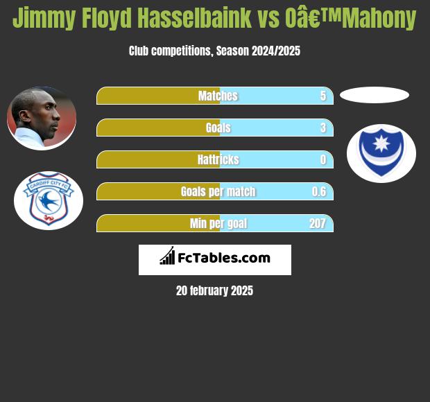 Jimmy Floyd Hasselbaink vs Oâ€™Mahony h2h player stats