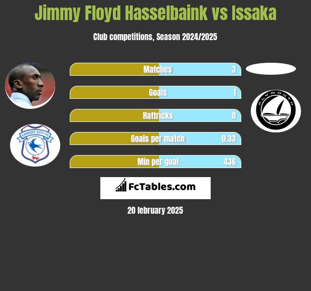 Jimmy Floyd Hasselbaink vs Issaka h2h player stats