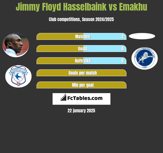 Jimmy Floyd Hasselbaink vs Emakhu h2h player stats