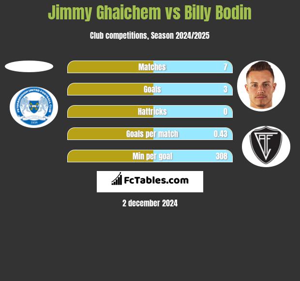 Jimmy Ghaichem vs Billy Bodin h2h player stats