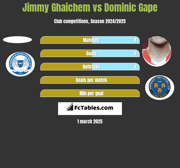 Jimmy Ghaichem vs Dominic Gape h2h player stats