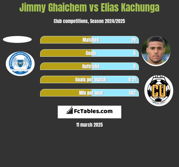 Jimmy Ghaichem vs Elias Kachunga h2h player stats