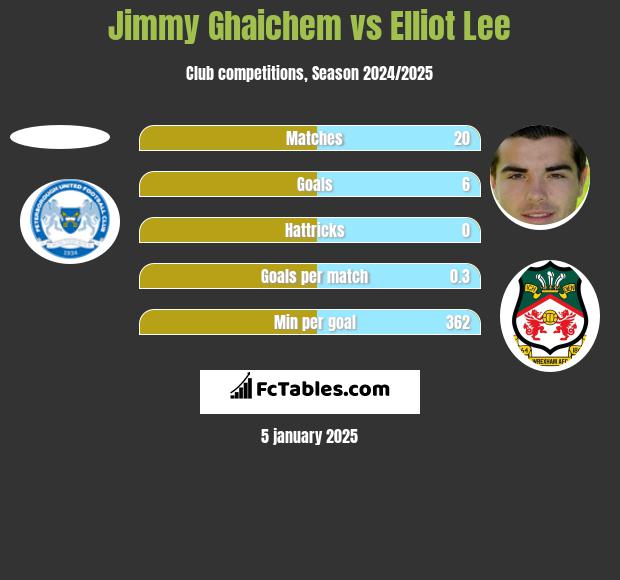 Jimmy Ghaichem vs Elliot Lee h2h player stats