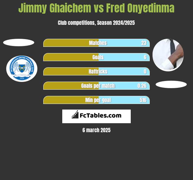 Jimmy Ghaichem vs Fred Onyedinma h2h player stats