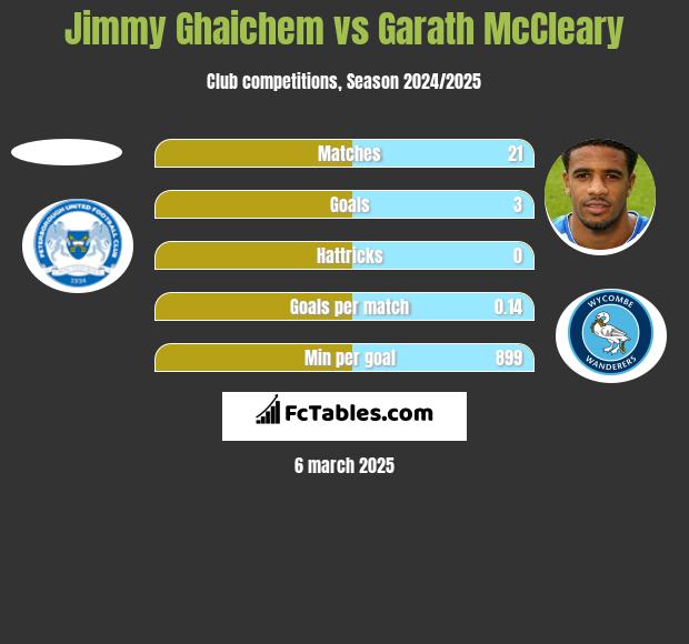 Jimmy Ghaichem vs Garath McCleary h2h player stats