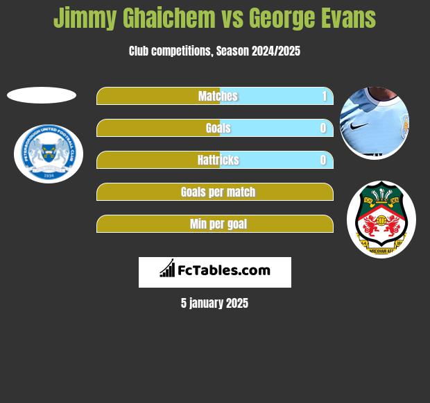 Jimmy Ghaichem vs George Evans h2h player stats