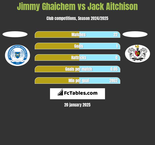 Jimmy Ghaichem vs Jack Aitchison h2h player stats