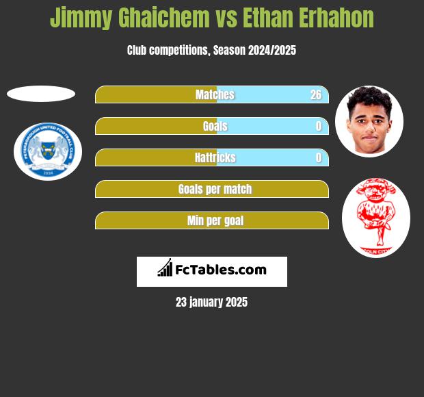 Jimmy Ghaichem vs Ethan Erhahon h2h player stats