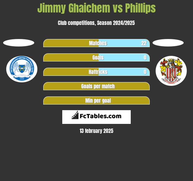 Jimmy Ghaichem vs Phillips h2h player stats