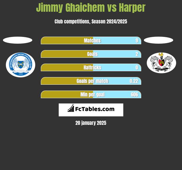 Jimmy Ghaichem vs Harper h2h player stats