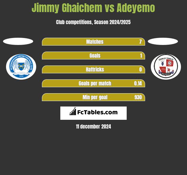 Jimmy Ghaichem vs Adeyemo h2h player stats