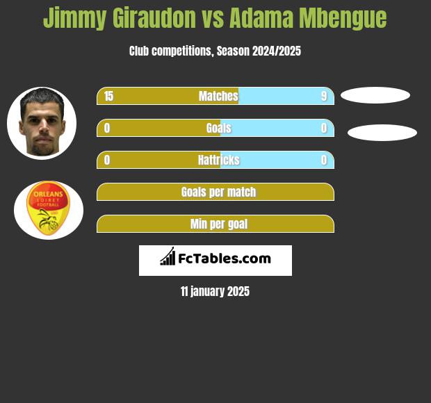 Jimmy Giraudon vs Adama Mbengue h2h player stats