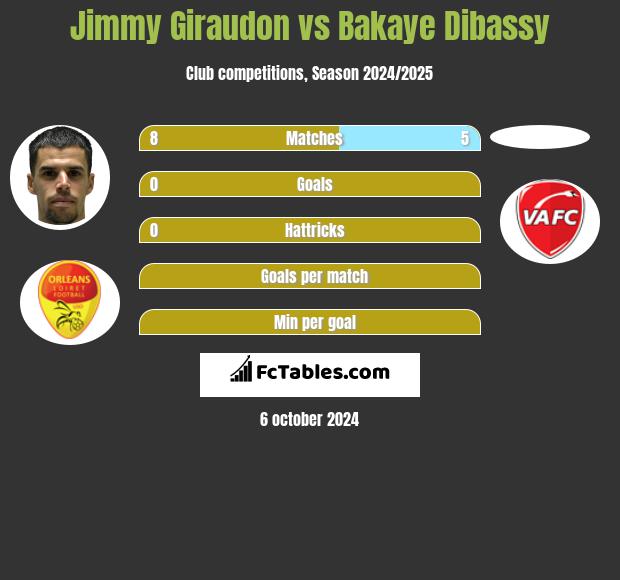 Jimmy Giraudon vs Bakaye Dibassy h2h player stats