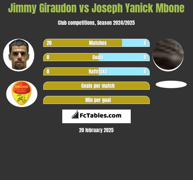 Jimmy Giraudon vs Joseph Yanick Mbone h2h player stats