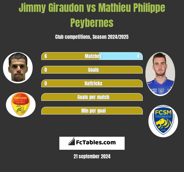 Jimmy Giraudon vs Mathieu Philippe Peybernes h2h player stats