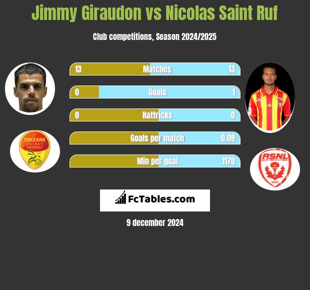 Jimmy Giraudon vs Nicolas Saint Ruf h2h player stats