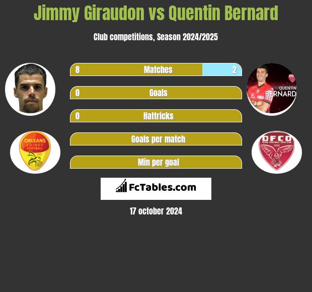 Jimmy Giraudon vs Quentin Bernard h2h player stats