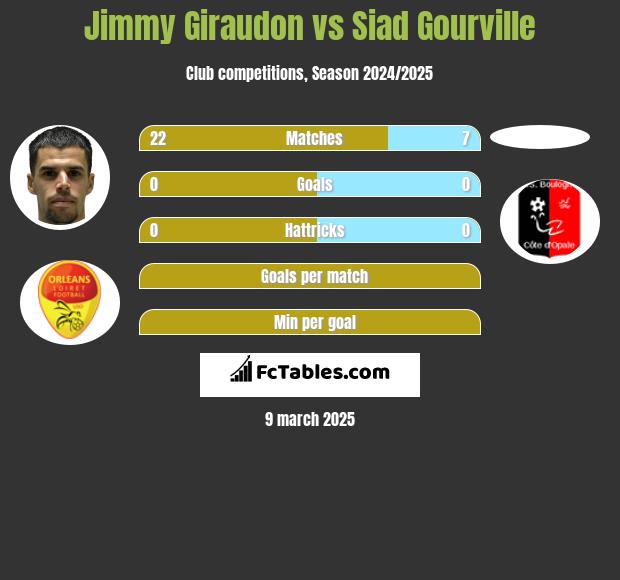 Jimmy Giraudon vs Siad Gourville h2h player stats