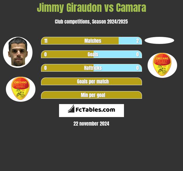 Jimmy Giraudon vs Camara h2h player stats