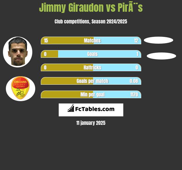 Jimmy Giraudon vs PirÃ¨s h2h player stats