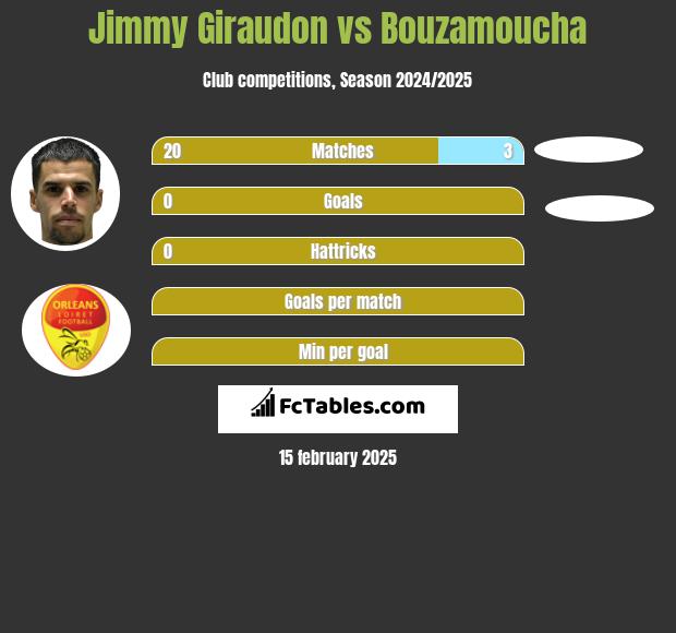 Jimmy Giraudon vs Bouzamoucha h2h player stats