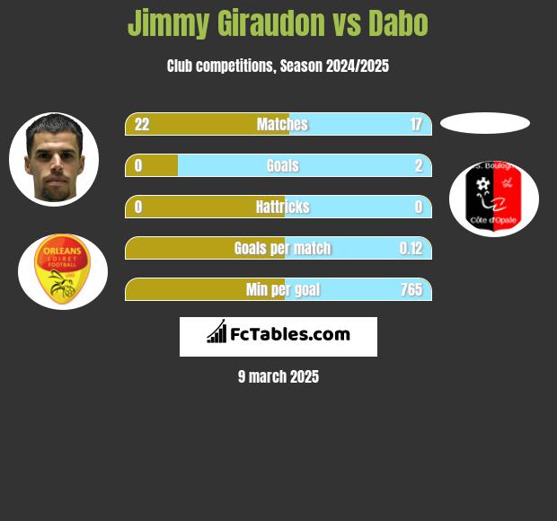 Jimmy Giraudon vs Dabo h2h player stats