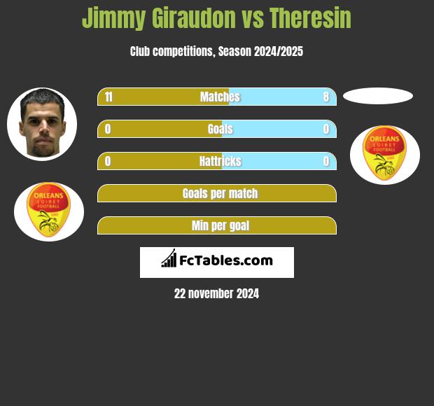 Jimmy Giraudon vs Theresin h2h player stats