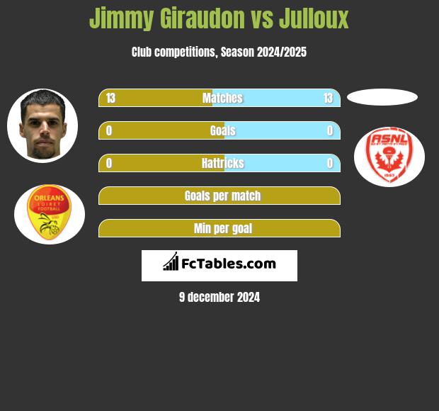 Jimmy Giraudon vs Julloux h2h player stats