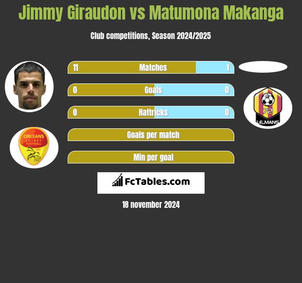 Jimmy Giraudon vs Matumona Makanga h2h player stats