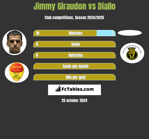 Jimmy Giraudon vs Diallo h2h player stats