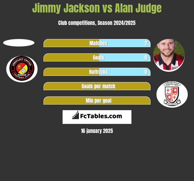 Jimmy Jackson vs Alan Judge h2h player stats