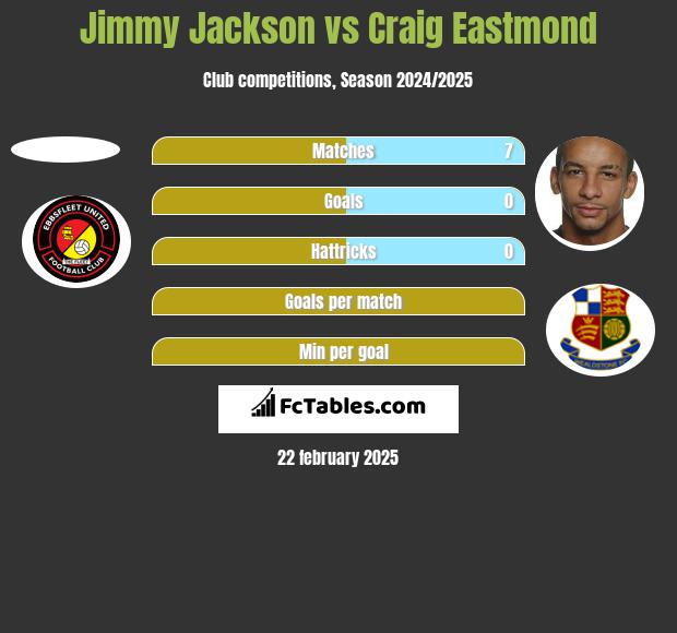 Jimmy Jackson vs Craig Eastmond h2h player stats