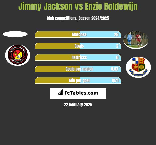 Jimmy Jackson vs Enzio Boldewijn h2h player stats