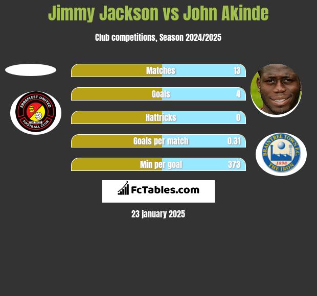 Jimmy Jackson vs John Akinde h2h player stats