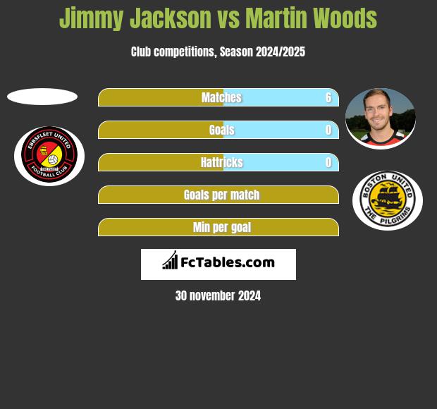 Jimmy Jackson vs Martin Woods h2h player stats