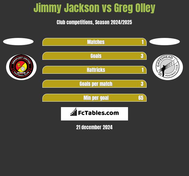 Jimmy Jackson vs Greg Olley h2h player stats