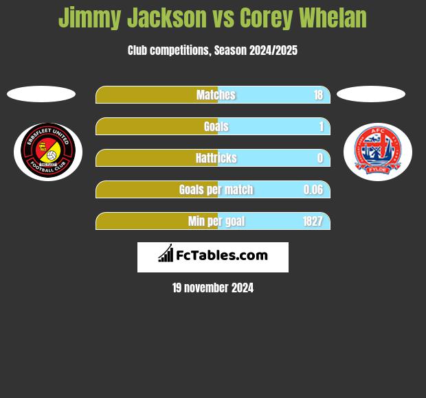 Jimmy Jackson vs Corey Whelan h2h player stats