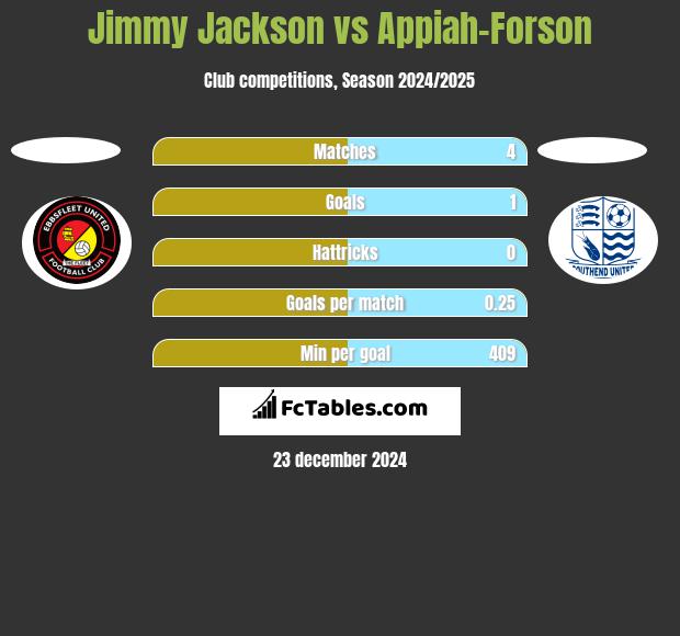 Jimmy Jackson vs Appiah-Forson h2h player stats