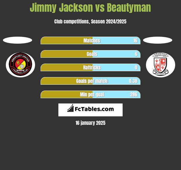 Jimmy Jackson vs Beautyman h2h player stats