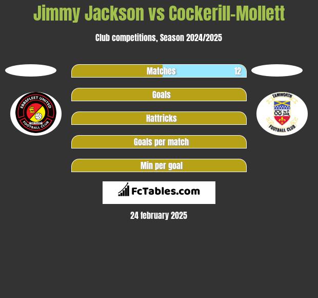 Jimmy Jackson vs Cockerill-Mollett h2h player stats