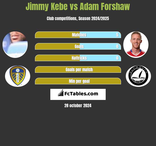 Jimmy Kebe vs Adam Forshaw h2h player stats