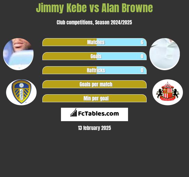 Jimmy Kebe vs Alan Browne h2h player stats