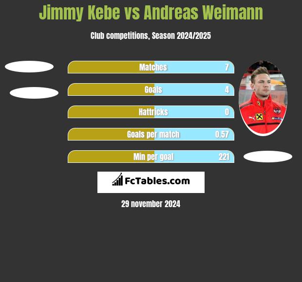 Jimmy Kebe vs Andreas Weimann h2h player stats