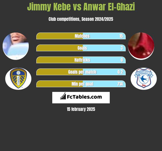 Jimmy Kebe vs Anwar El-Ghazi h2h player stats