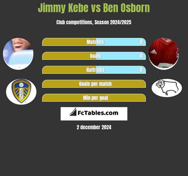 Jimmy Kebe vs Ben Osborn h2h player stats