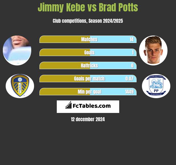 Jimmy Kebe vs Brad Potts h2h player stats