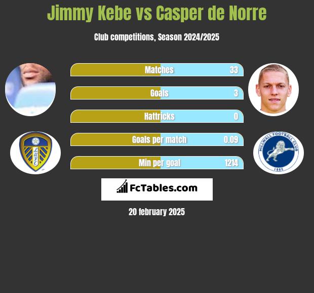 Jimmy Kebe vs Casper de Norre h2h player stats